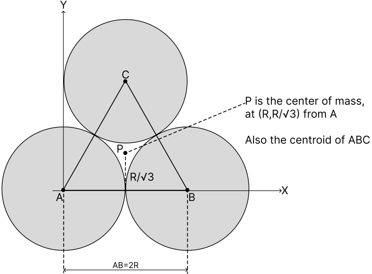 Three identical spheres A, B and C, each of radius R, are placed touching one another on a horizontal table. Where is the centre of mass of the system located relative to A (say)? System of Particles & Rotational Motion, Solutions for Class 11 ISC Nootan Physics Kumar Mittal Nageen Prakashan