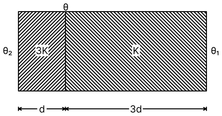 Two materials having coefficients of thermal conductivity 3K and K and thickness d and 3d respectively, are joined to form a slab as shown in figure. The temperature of the outer surfaces are θ 2 and θ 1 (θ 2 > θ 1 ). The temperature at the interface is: cz-mcq-q12-question. Thermal Properties-of-matter, Solutions for Class 11 ISC Nootan Physics Kumar Mittal Nageen Prakashan