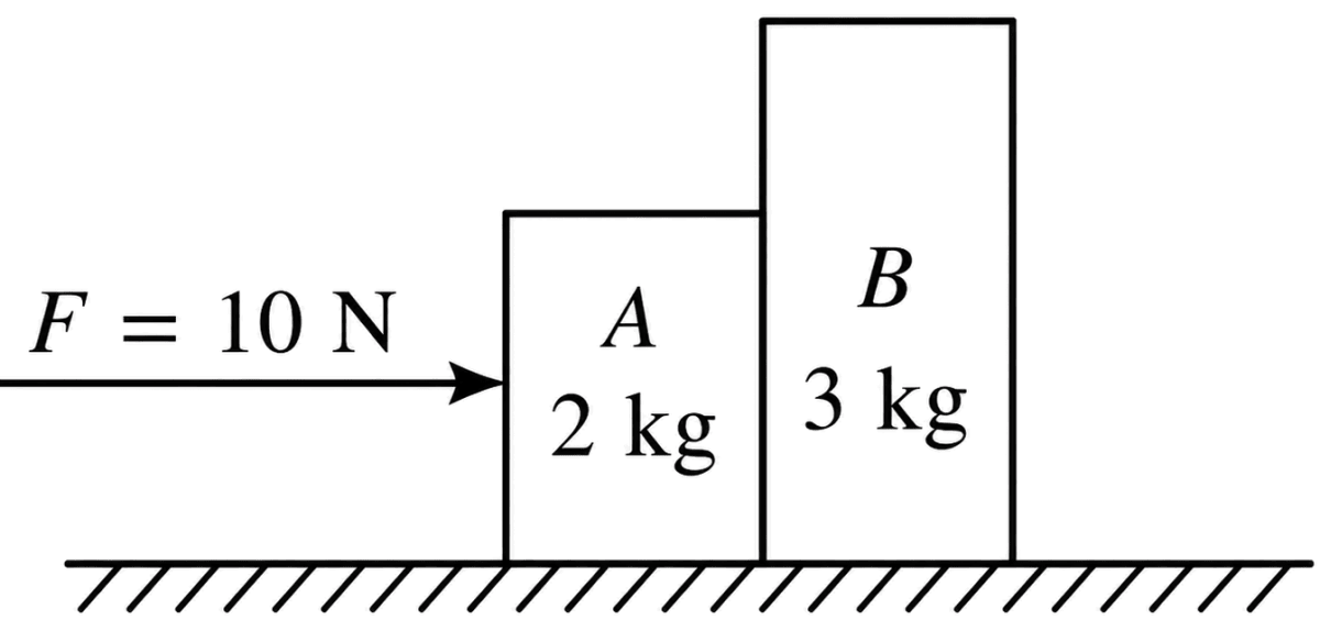 A horizontal force 10 N is applied to a block A as shown in the figure. The mass of blocks A and B are 2 kg and 3 kg respectively. The blocks slide over a frictionless surface. The force exerted by block A on block B is:. Laws of Motion, Solutions for Class 11 ISC Nootan Physics Kumar Mittal Nageen Prakashan