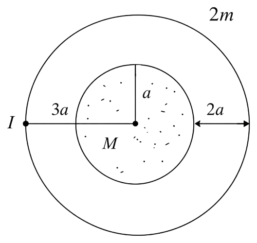 A solid sphere of mass M and radius a is surrounded by a uniform concentric spherical shell of thickness 2a and 2M. The gravitational field at distance 3a from the centre will be:. Gravitation, Solutions for Class 11 ISC Nootan Physics Kumar Mittal Nageen Prakashan