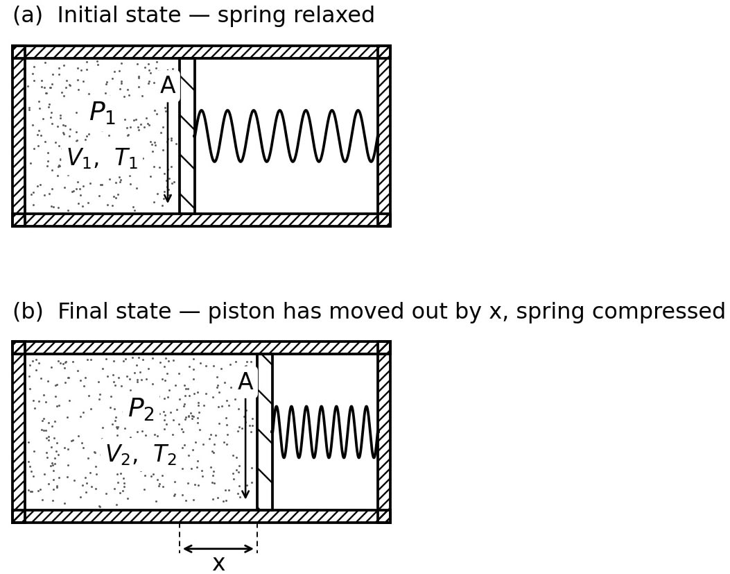 An ideal monoatomic gas is confined in a horizontal cylinder by a spring loaded piston (as shown in the figure). Initially the gas is at temperature T 1, pressure P 1 and volume V 1 and the spring is in its relaxed state. The gas is then heated very slowly to temperature T 2, pressure P 2 and volume V 2. During this process the piston moves out by a distance x. Ignoring the friction between the piston and the cylinder, the correct statement is:. Thermodynamics Solutions, Solutions for Class 11 ISC Nootan Physics Kumar Mittal Nageen Prakashan