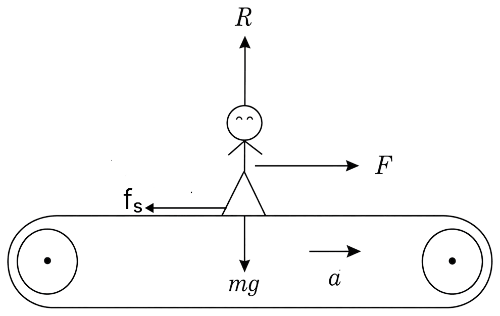 A man of mass 65 kg is standing stationary with respect to a horizontal conveyor belt which is moving with an acceleration of 1.0 ms -2, as shown. (a) Find the net force on the man. (b) If the coefficient of static friction between the shoes of the man and the belt is 0.2, up to what acceleration of the belt can the man continue to remain stationary relative to the belt? (g = 9.8 ms -2 ). Laws of Motion, Solutions for Class 11 ISC Nootan Physics Kumar Mittal Nageen Prakashan