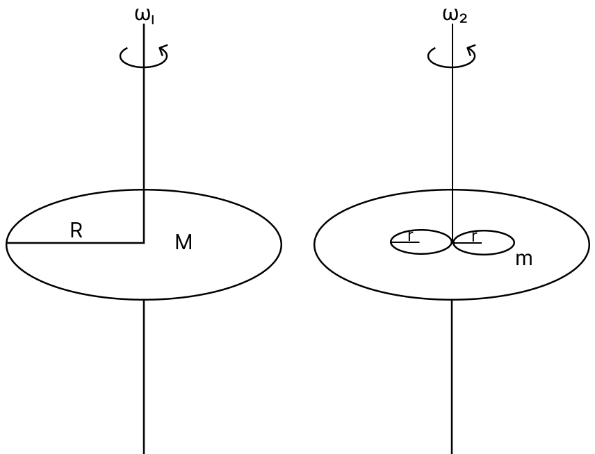 A uniform circular disc of mass 50 kg and radius 0.4 m is rotating with an angular velocity of 10 rad s -1 about its own axis, which is vertical. Two uniform circular rings, each of mass 6.25 kg and radius 0.2 m, are gently placed symmetrically on the disc in such a manner that they are touching each other along the axis of the disc and are horizontal. Assume that the friction is large enough such that the rings are at rest relative to the disc and the system rotates about the original axis. What is the new angular velocity (in rad s -1 ) of the system? System of Particles & Rotational Motion, Solutions for Class 11 ISC Nootan Physics Kumar Mittal Nageen Prakashan