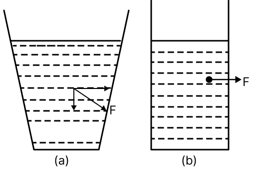 Two vessels have the same base area but different shapes. The first vessel takes twice the volume of water that the second vessel requires to fill up to a particular common height. (i) Is the force exerted by water on the base of the vessel the same in the two cases? (ii) If so, why do the vessels filled with water to that same height give different readings on a weighing scale? Mechanical Properties of Fluids, Solutions for Class 11 ISC Nootan Physics Kumar Mittal Nageen Prakashan