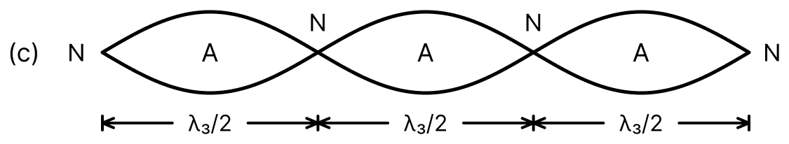 How does the frequency of the transverse oscillations of a stretched string depend on the tension and the density of the material of the string? Give the necessary formula. Show in a diagram the positions of nodes and antinodes on the string when it vibrates to produce the third harmonic of its fundamental frequency. Waves, Solutions for Class 11 ISC Nootan Physics Kumar Mittal Nageen Prakashan