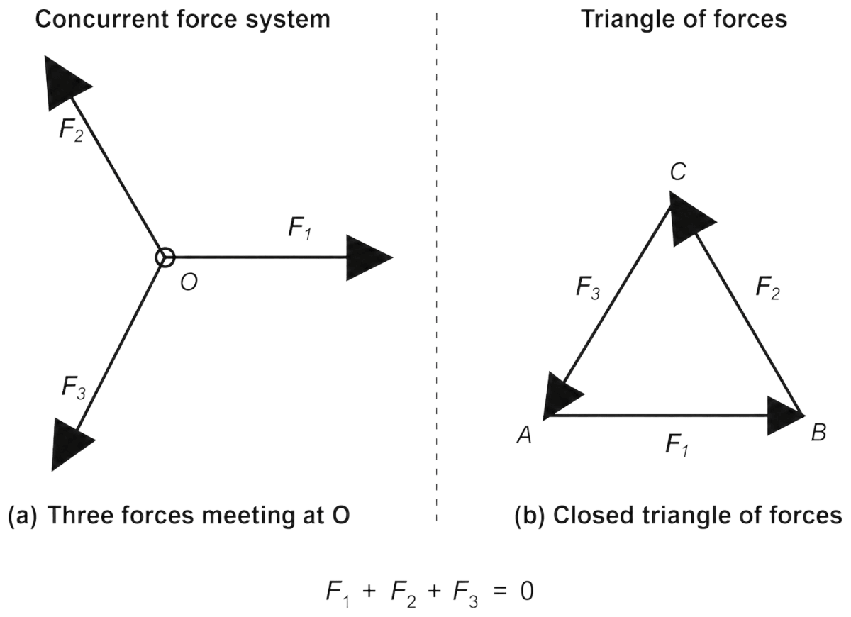 What are concurrent forces? Prove that under the action of three concurrent forces vecF_1, vecF_2 and vecF_3 a body will be in equilibrium, when vecF_1 + vecF_2 + vecF_3 = 0. Laws of Motion, Solutions for Class 11 ISC Nootan Physics Kumar Mittal Nageen Prakashan