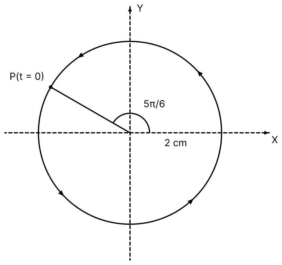 Plot the corresponding reference circle for each of the following simple harmonic motions. Indicate the initial (t = 0) position of the particle, the radius of the circle, and the angular speed of the revolving particle. For simplicity, the sense of rotation may be fixed to be anticlockwise in every case: (x is in cm and t is in s). Oscillations, Solutions for Class 11 ISC Nootan Physics Kumar Mittal Nageen Prakashan