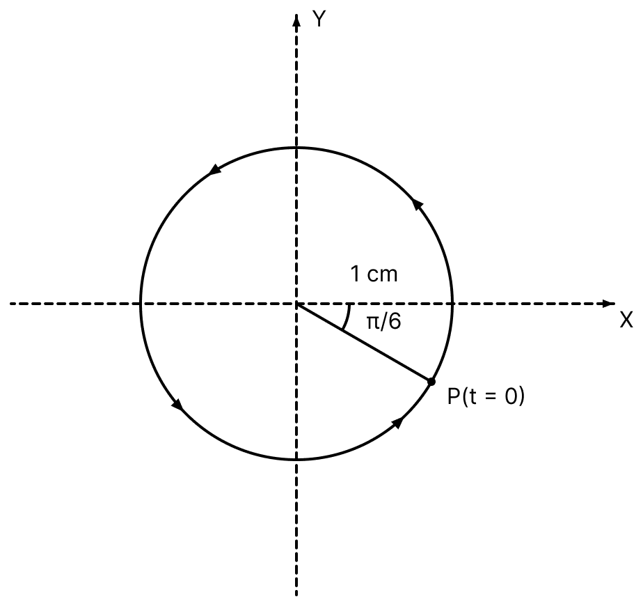 Plot the corresponding reference circle for each of the following simple harmonic motions. Indicate the initial (t = 0) position of the particle, the radius of the circle, and the angular speed of the revolving particle. For simplicity, the sense of rotation may be fixed to be anticlockwise in every case: (x is in cm and t is in s). Oscillations, Solutions for Class 11 ISC Nootan Physics Kumar Mittal Nageen Prakashan