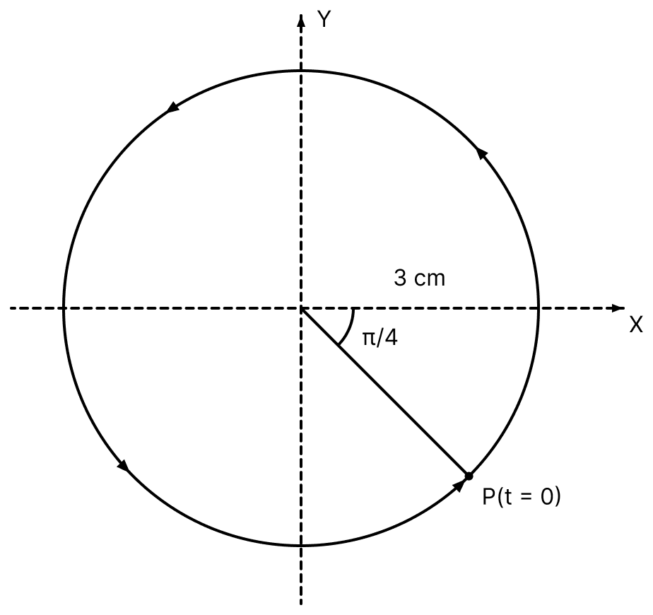 Plot the corresponding reference circle for each of the following simple harmonic motions. Indicate the initial (t = 0) position of the particle, the radius of the circle, and the angular speed of the revolving particle. For simplicity, the sense of rotation may be fixed to be anticlockwise in every case: (x is in cm and t is in s). Oscillations, Solutions for Class 11 ISC Nootan Physics Kumar Mittal Nageen Prakashan