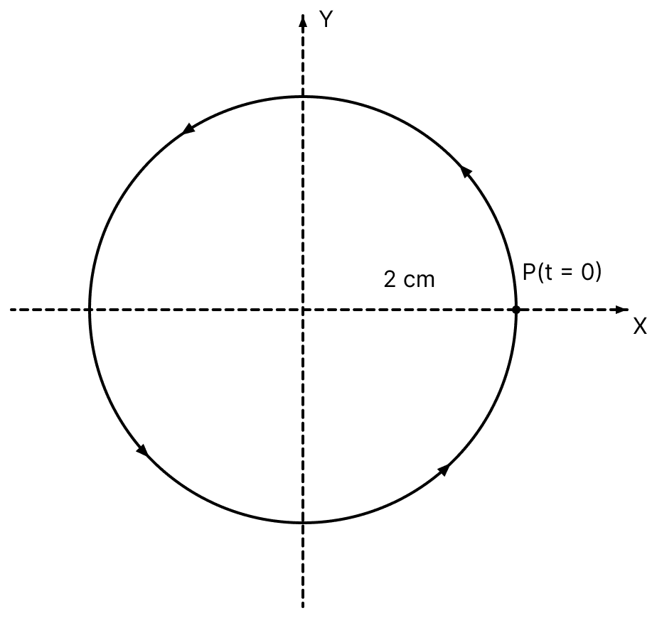 Plot the corresponding reference circle for each of the following simple harmonic motions. Indicate the initial (t = 0) position of the particle, the radius of the circle, and the angular speed of the revolving particle. For simplicity, the sense of rotation may be fixed to be anticlockwise in every case: (x is in cm and t is in s). Oscillations, Solutions for Class 11 ISC Nootan Physics Kumar Mittal Nageen Prakashan