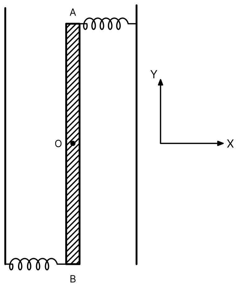 Two light identical springs of spring constant k are attached horizontally at the two ends of an uniform horizontal rod AB of length l and mass m. The rod is pivoted at its centre O and can rotate freely in horizontal plane. The other ends of the two springs are fixed to rigid supports as shown in figure. The rod is gently pushed through a small angle and released. The frequency of resulting oscillation is:. Oscillations, Solutions for Class 11 ISC Nootan Physics Kumar Mittal Nageen Prakashan