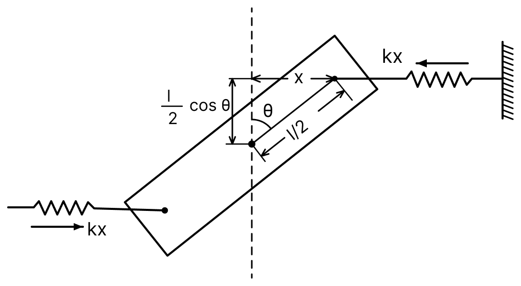 Two light identical springs of spring constant k are attached horizontally at the two ends of an uniform horizontal rod AB of length l and mass m. The rod is pivoted at its centre O and can rotate freely in horizontal plane. The other ends of the two springs are fixed to rigid supports as shown in figure. The rod is gently pushed through a small angle and released. The frequency of resulting oscillation is:. Oscillations, Solutions for Class 11 ISC Nootan Physics Kumar Mittal Nageen Prakashan