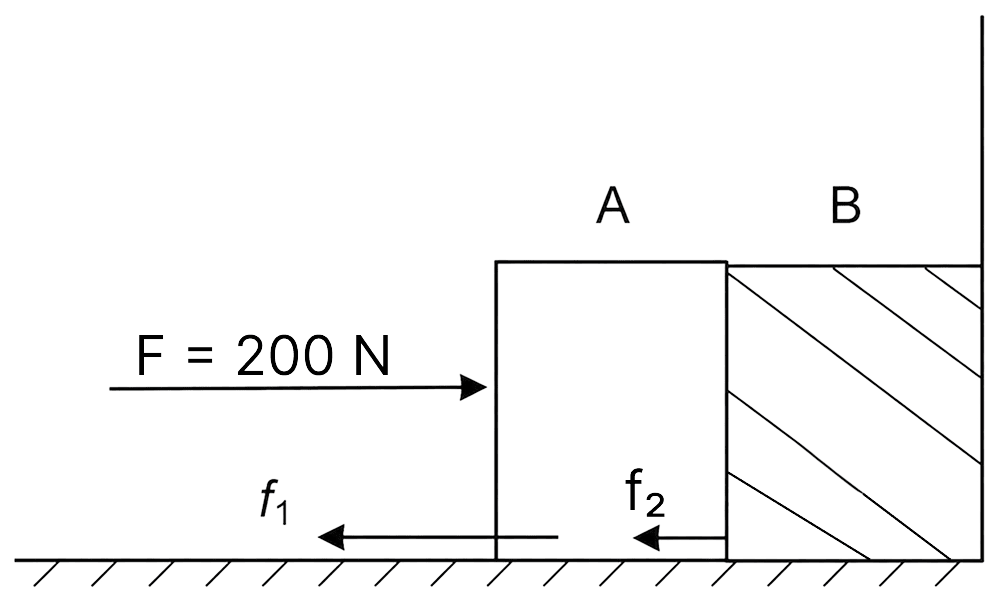 Two bodies A and B of respective masses 5 kg and 10 kg in contact with each other rest on a table against a rigid partition, as shown. The coefficient of friction between the bodies and the table is 0.15. A force F of 200 N is applied horizontally at A. Find (a) the reaction of the partition, (b) the action-reaction forces on A and B. What would happen if the partition be removed? Does the answer to (b) change, when the bodies are in motion? Ignore difference between μ s and μ k and take g = 9.8 ms -2. Laws of Motion, Solutions for Class 11 ISC Nootan Physics Kumar Mittal Nageen Prakashan