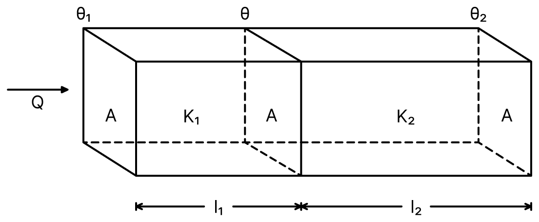 Two metallic plates having same cross-sectional area of thicknesses l 1 and l 2, and thermal conductivities K 1 and K 2 are placed in contact. Show that their equivalent thermal conductivity is: text K = l_1 + l_2/ (l_1/ text K_1 + l_2/ text K_2 ). Thermal Properties-of-matter, Solutions for Class 11 ISC Nootan Physics Kumar Mittal Nageen Prakashan