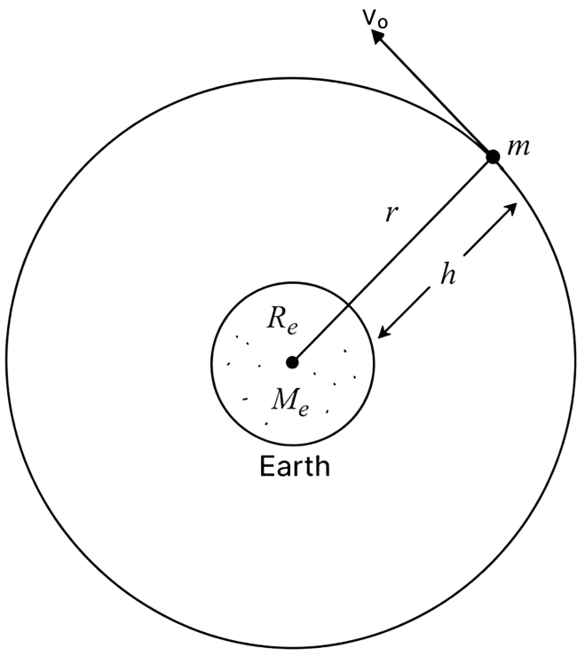 If the mass of earth is M e and its mean radius is R e, derive an expression for the orbital velocity of a satellite of mass m, revolving at a height h from the surface of the earth. On which factors does the orbital speed depend? Gravitation, Solutions for Class 11 ISC Nootan Physics Kumar Mittal Nageen Prakashan