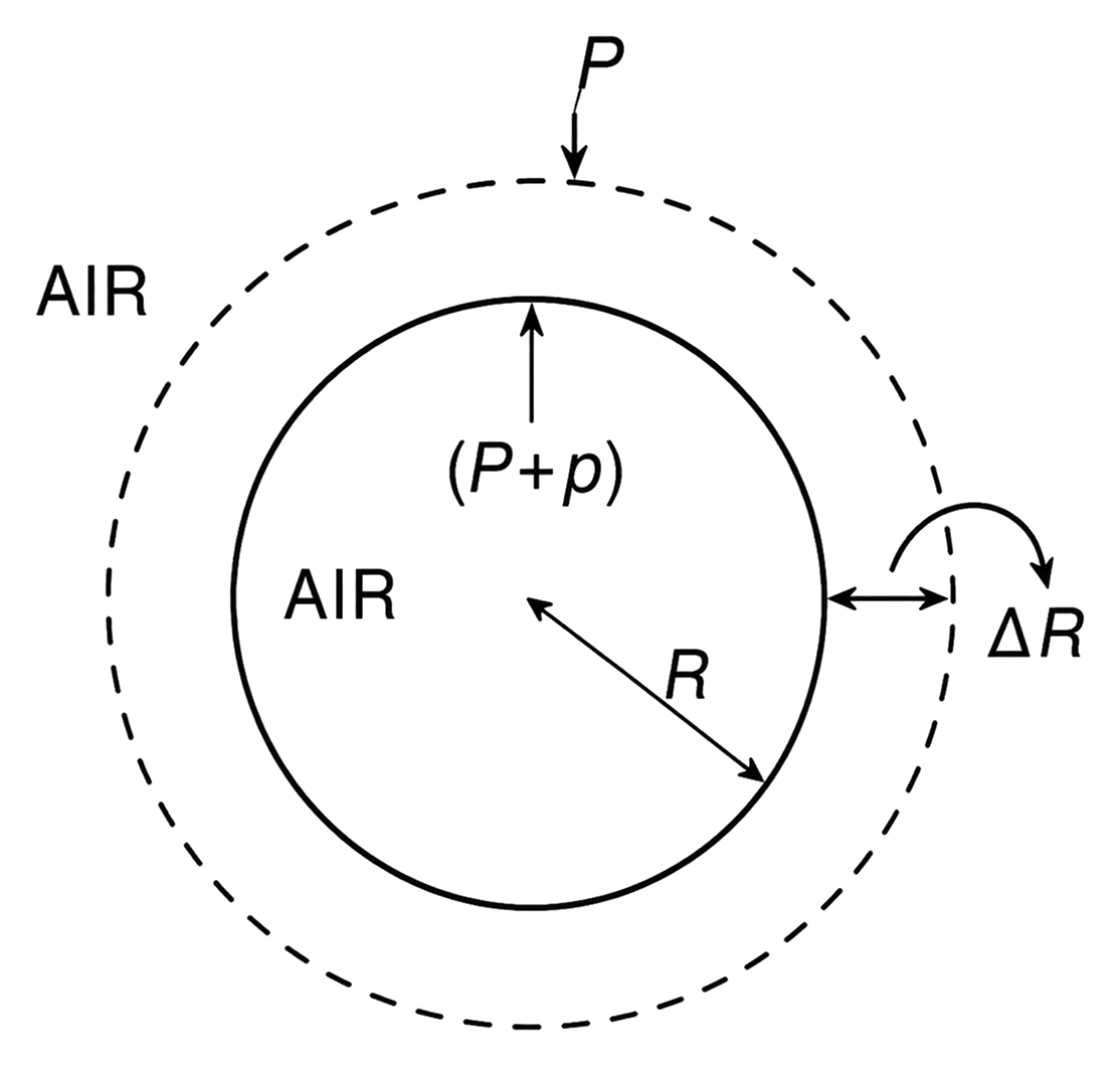 Deduce expressions for the excess pressure inside a (i) liquid drop, (ii) air bubble in a liquid and (iii) soap bubble. Mechanical Properties of Fluids, Solutions for Class 11 ISC Nootan Physics Kumar Mittal Nageen Prakashan