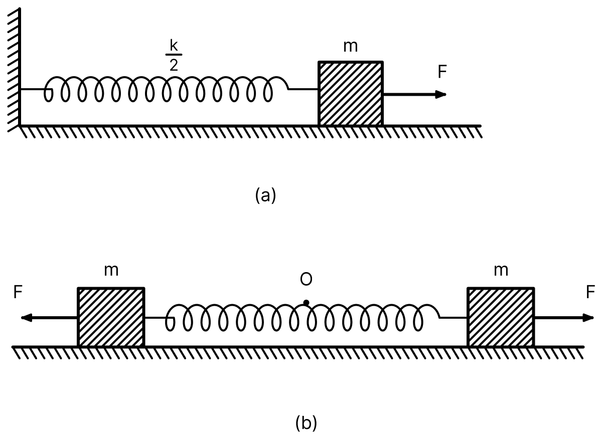 Fig. (a) shows a spring of force-constant k clamped rigidly at one end and a mass m attached to its free end. The spring is stretched by a force F at its free end. Fig. (b) shows the same spring with both ends free and attached to a mass m at either end. Each end of the spring in Fig. (b) is stretched by the same force F. Oscillations, Solutions for Class 11 ISC Nootan Physics Kumar Mittal Nageen Prakashan