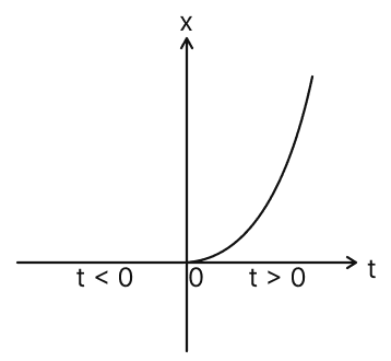 The figure shows the x-t plot of one-dimensional motion of a particle. Is it correct to say from the graph that the particle moves in a straight line for t 0 and on a parabolic path for t > 0? If not, suggest a suitable physical context for this graph. Motion, Solutions for Class 11 ISC Nootan Physics Kumar Mittal Nageen Prakashan