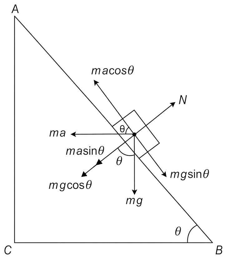A block of mass m is placed on a smooth inclined wedge ABC of inclination θ as shown in the figure. The wedge is given an acceleration a towards the right. The relation between a and θ for the block to remain stationary on the wedge is:. Laws of Motion, Solutions for Class 11 ISC Nootan Physics Kumar Mittal Nageen Prakashan