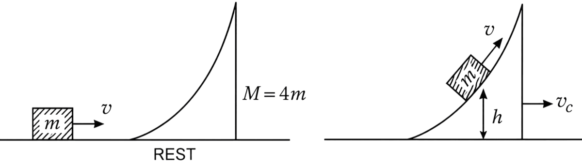 A wedge of mass M = 4m lies on a frictionless plane. A particle of mass m approaches the wedge with speed v. There is no friction between the particle and the plane or between the particle and the wedge. The maximum height climbed by the particle on the wedge is given by:. Work Energy Power, Solutions for Class 11 ISC Nootan Physics Kumar Mittal Nageen Prakashan