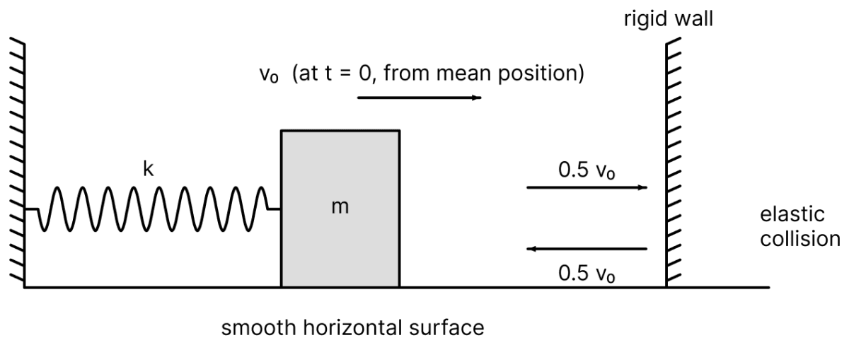 A particle of mass m is attached to one end of a massless spring of force constant k, lying on a frictionless horizontal plane. The other end of the spring is fixed. The particle starts moving horizontally from its equilibrium position at time t = 0 with an initial velocity v 0. When the speed of the particle is 0.5 v 0, it collides elastically with a rigid wall. After this collision:. Oscillations, Solutions for Class 11 ISC Nootan Physics Kumar Mittal Nageen Prakashan