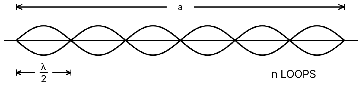 Based upon the following paragraph two multiple choice type questions are to be answered. Each question has four choices out of which only one is correct. When a particle is restricted to move along X-axis between x = 0 and x = a, where a is of nanometer dimension, its energy can take only certain specific values. The allowed energies of the particle moving in such a restricted region, correspond to the formation of standing waves with nodes at its ends x = 0 and x = a. The wavelength of this standing wave is related to the linear momentum p of the particle according to the de Broglie relation. The energy of the particle of mass is related to its linear momentum as text E = text p^2/2 text m. Thus, the energy of the particle can be denoted by a quantum number n taking values 1, 2, 3,... (n = 1, called the ground state) corresponding to the number of loops in the standing wave. Use the model described above to answer the following three questions for a particle moving in the line x = 0 to x = a. Take h = 6.6 × 10 -34 J-s and e = 1.6 × 10 -19 C. Waves, Solutions for Class 11 ISC Nootan Physics Kumar Mittal Nageen Prakashan