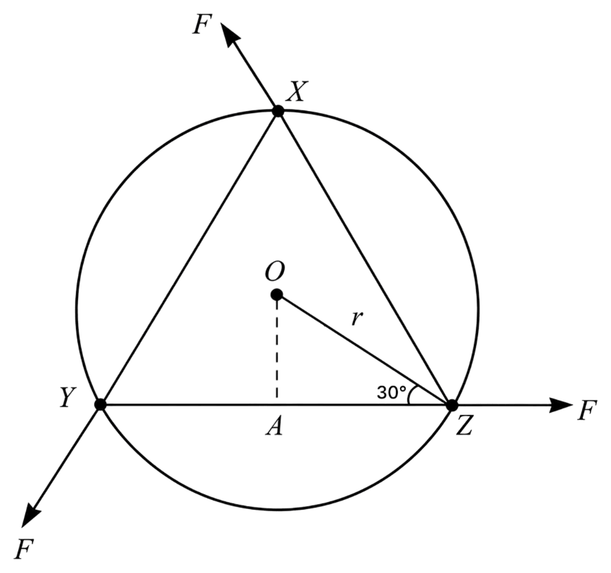 A uniform circular disc of mass 1.5 kg and radius 0.5 m is initially at rest on a horizontal frictionless surface. Three forces of equal magnitude F = 0.5 N are applied simultaneously along the three sides of an equilateral triangle XYZ with its vertices on the perimeter of the disc (see figure). One second after applying the forces, what will be the angular speed of the disc in rad s -1? System of Particles & Rotational Motion, Solutions for Class 11 ISC Nootan Physics Kumar Mittal Nageen Prakashan
