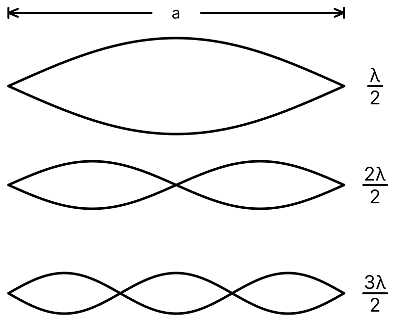 Based upon the following paragraph two multiple choice type questions are to be answered. Each question has four choices out of which only one is correct. When a particle is restricted to move along X-axis between x = 0 and x = a, where a is of nanometer dimension, its energy can take only certain specific values. The allowed energies of the particle moving in such a restricted region, correspond to the formation of standing waves with nodes at its ends x = 0 and x = a. The wavelength of this standing wave is related to the linear momentum p of the particle according to the de Broglie relation. The energy of the particle of mass is related to its linear momentum as text E = text p^2/2 text m. Thus, the energy of the particle can be denoted by a quantum number n taking values 1, 2, 3,... (n = 1, called the ground state) corresponding to the number of loops in the standing wave. Use the model described above to answer the following three questions for a particle moving in the line x = 0 to x = a. Take h = 6.6 × 10 -34 J-s and e = 1.6 × 10 -19 C. Waves, Solutions for Class 11 ISC Nootan Physics Kumar Mittal Nageen Prakashan