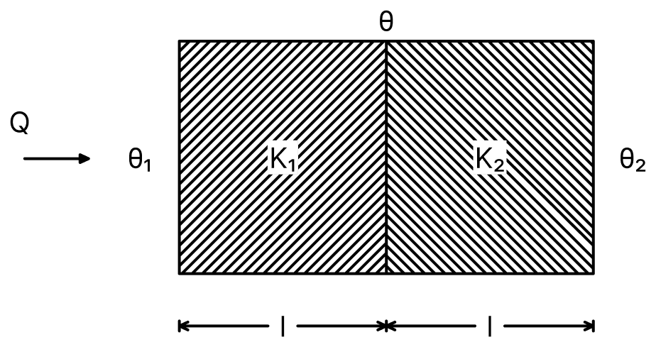 A slab has been formed from two plates kept in contact, each of same thickness and cross-section and coefficient of thermal conducitivty K 1 and K 2. Show that the resultant coefficient of thermal conducitivty of this slab is given by K = 2 K 1 K 2 /(K 1 + K 2 ). Thermal Properties-of-matter, Solutions for Class 11 ISC Nootan Physics Kumar Mittal Nageen Prakashan