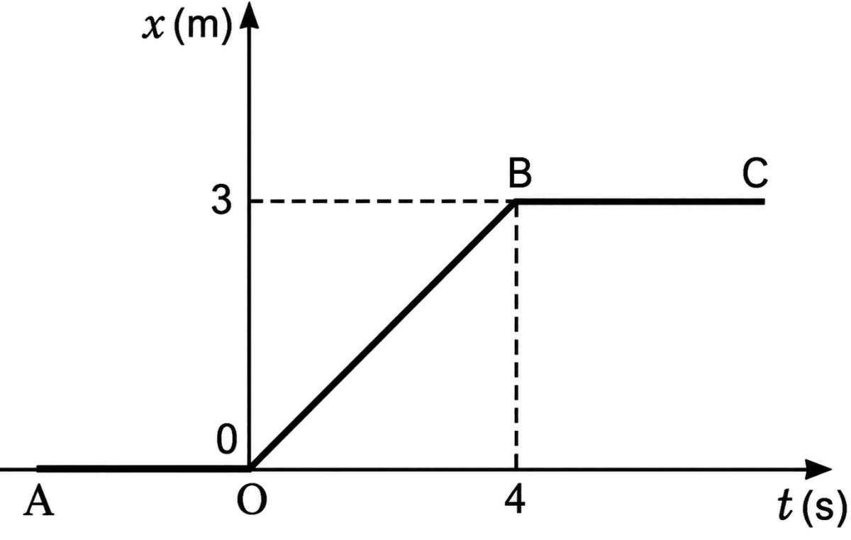 The figure shows the position-time (x − t) graph of a particle of mass 4 kg. (a) What is the force on the particle for t < 0, 0 < t < 4s and t > 4s? (b) Find the impulses imparted to the particle at t = 0 and at t = 4 s. Consider one-dimensional motion only. Laws of Motion, Solutions for Class 11 ISC Nootan Physics Kumar Mittal Nageen Prakashan
