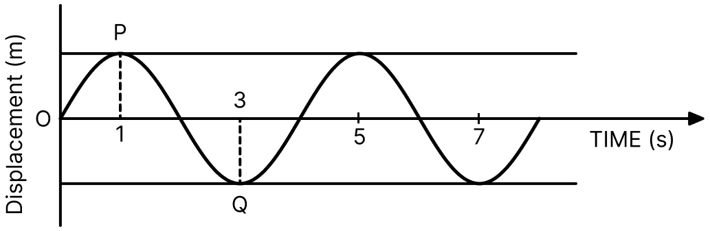 In the diagram below, the displacement-time curve of a wave is shown. Waves, Solutions for Class 11 ISC Nootan Physics Kumar Mittal Nageen Prakashan