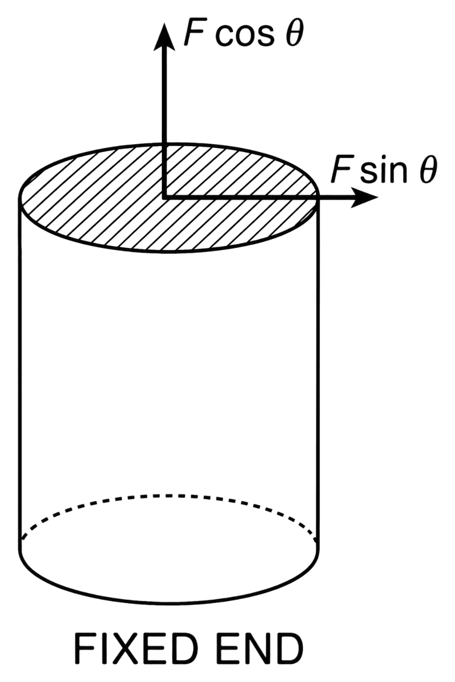 Figure shows a cylindrical rod of area of cross-section A. Its lower end is fixed while upper end is free. Force F acts on free surface at angle θ with the vertical. Find:. Mechanical Properties of Solids, Solutions for Class 11 ISC Nootan Physics Kumar Mittal Nageen Prakashan