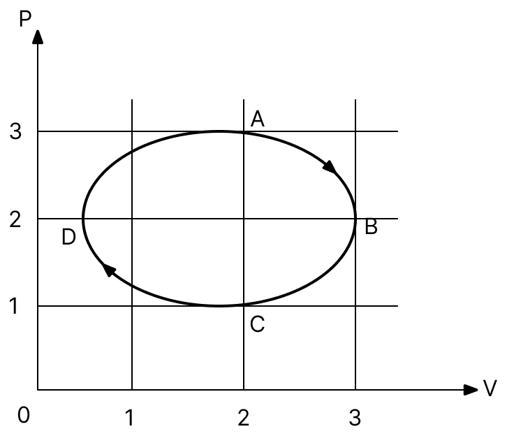 The figure shows the P-V plot of an ideal gas taken through a cycle ABCDA. The part ABC is a semi-circle and CDA is half of an ellipse. Then select the correct statement(s) from the following:. Thermodynamics Solutions, Solutions for Class 11 ISC Nootan Physics Kumar Mittal Nageen Prakashan