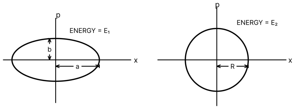 Two independent harmonic oscillators of equal mass are oscillating about the origin with angular frequencies ω 1 and ω 2 and have total energies E 1 and E 2, respectively. Then variations of their momenta p with positions x are shown in the figures. If text a/ text b = text n^2 and text a/ text R = text n, then the correct equations are:. Oscillations, Solutions for Class 11 ISC Nootan Physics Kumar Mittal Nageen Prakashan