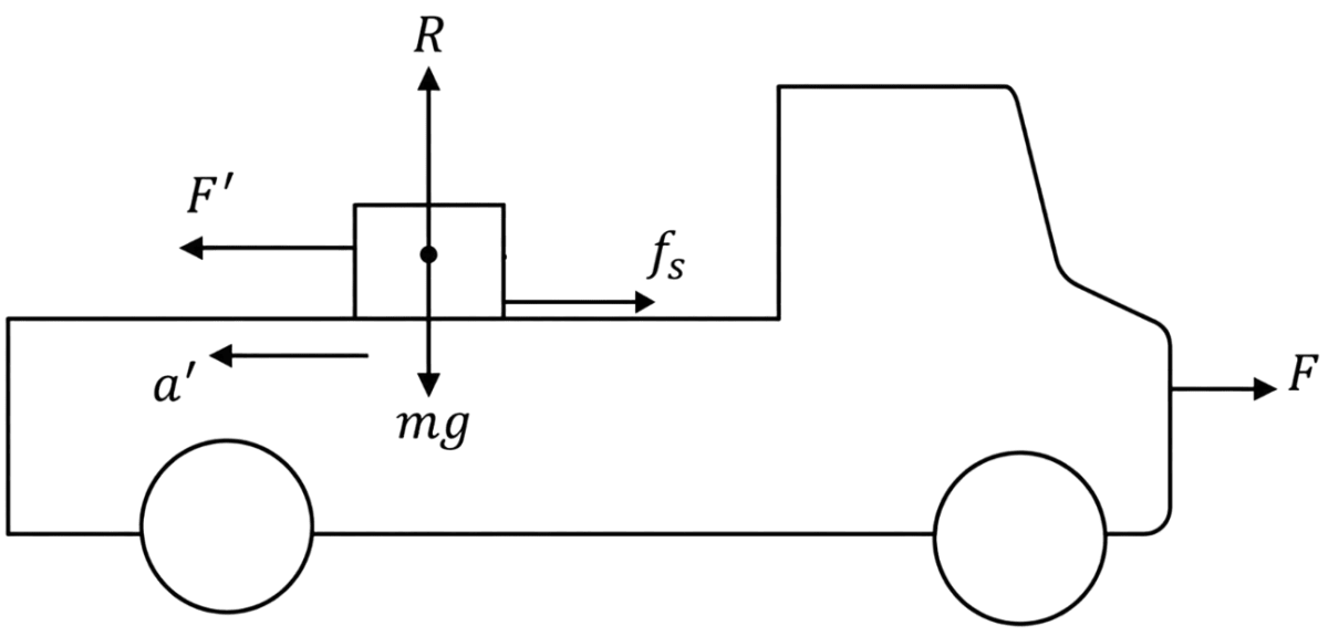 The rear side of a truck is open and a box of 40 kg mass is placed 5 m away from the open end, as shown. The coefficient of friction between the box and the surface below it is 0.15. On a straight road, the truck starts from rest and accelerates with 2 m s -2. At what distance from the starting point does the box fall off the truck? (Ignore the size of the box and take g = 9.8 ms -2 ). Laws of Motion, Solutions for Class 11 ISC Nootan Physics Kumar Mittal Nageen Prakashan