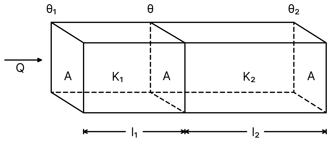 Two metal plates of lengths l 1 and l 2, and thermal conductivities K 1 and K 2 respectively, are joined in series. Both plates have same cross-sectional area. Find out the expressions for the temperature at the plane of contact, and the equivalent thermal conductivity. Thermal Properties-of-matter, Solutions for Class 11 ISC Nootan Physics Kumar Mittal Nageen Prakashan