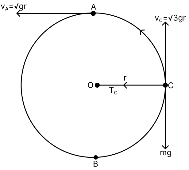If text v = √(gr) (where g acceleration due to gravity and r is the radius of the circle), is the minimum speed of the body to complete a vertical circle of radius r. Calculate the speed of the body of mass m when string becomes horizontal at this point. Also calculate the tension in the string at this point. Work Energy Power, Solutions for Class 11 ISC Nootan Physics Kumar Mittal Nageen Prakashan