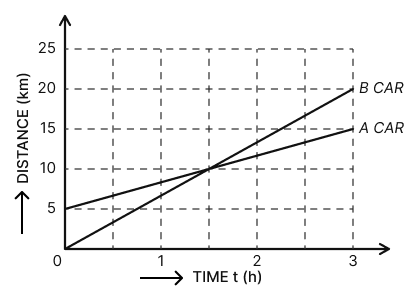 The figure shows the time-distance (t-s) graphs of two cars which start simultaneously in the same direction. Calculate from the graph: (i) By how much distance the car A was ahead of car B initially? (ii) Which car is moving faster? What their speeds are? (iii) After how much time and at which place the car B will catch the car A? Motion, Solutions for Class 11 ISC Nootan Physics Kumar Mittal Nageen Prakashan