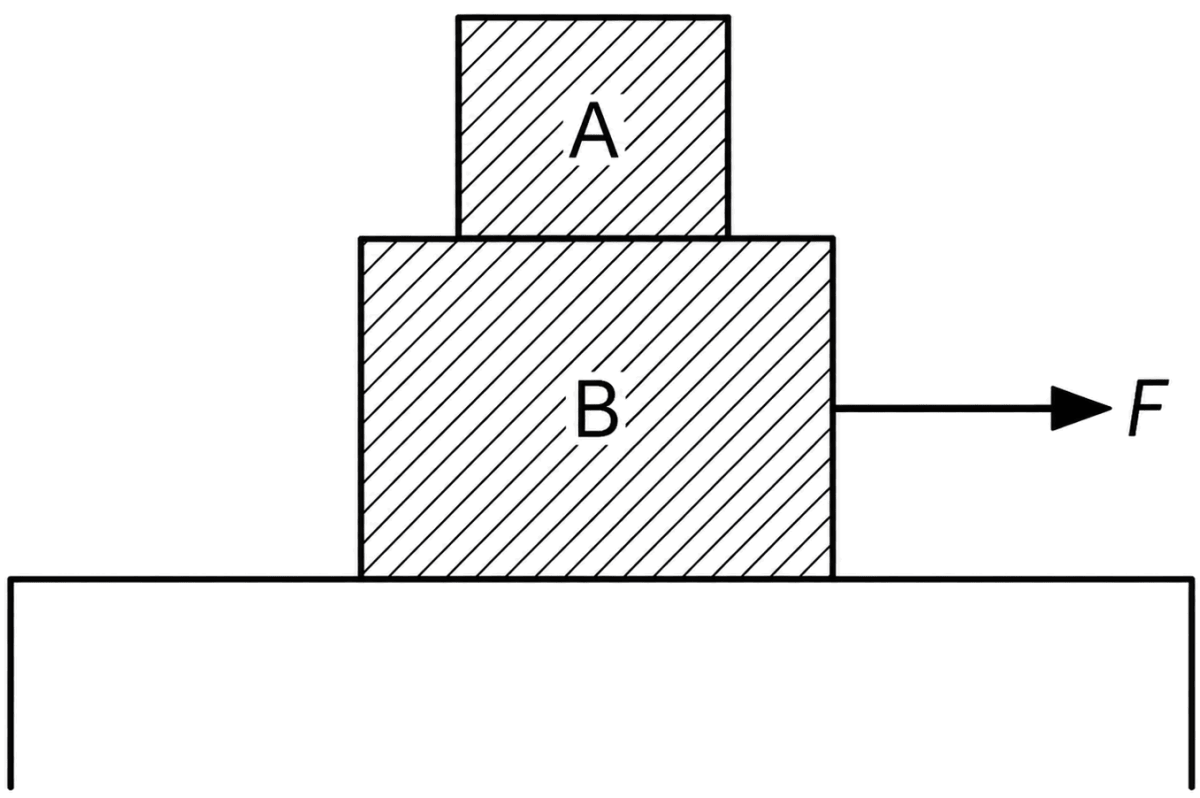 Two blocks A and B of masses m A = 1 kg and m B = 3 kg are kept on the table as shown in figure. The coefficient of friction between A and B is 0.2 and between B and the surface of the table is also 0.2. The maximum force F that can be applied on B horizontally, so that the block A does not slide over the block B is: [Take g = 10 m/s 2 ]. Laws of Motion, Solutions for Class 11 ISC Nootan Physics Kumar Mittal Nageen Prakashan