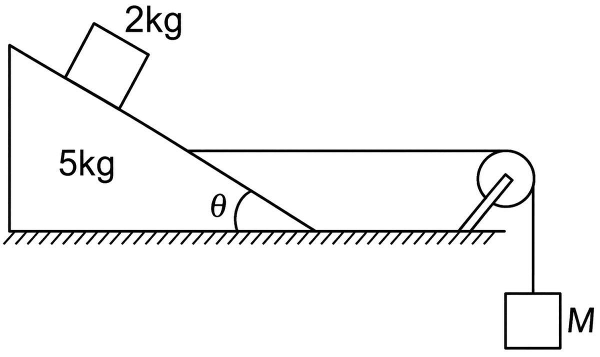 Find the mass M of the hanging block in the figure which will prevent the smaller block from slipping over the triangular block. All the surfaces are frictionless and the strings and the pulleys are light. (θ = 30°). Laws of Motion, Solutions for Class 11 ISC Nootan Physics Kumar Mittal Nageen Prakashan