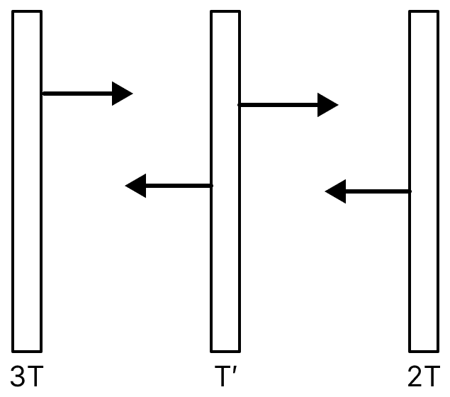 Three very large plates of same area are kept parallel and close to each other. They are considered as ideal black surfaces and have very high thermal conductivity. The first and third plates are maintained at temperature 2T and 3T respectively. The temperature of the middle (i.e., second) plate under steady state condition is:. Thermal Properties-of-matter, Solutions for Class 11 ISC Nootan Physics Kumar Mittal Nageen Prakashan