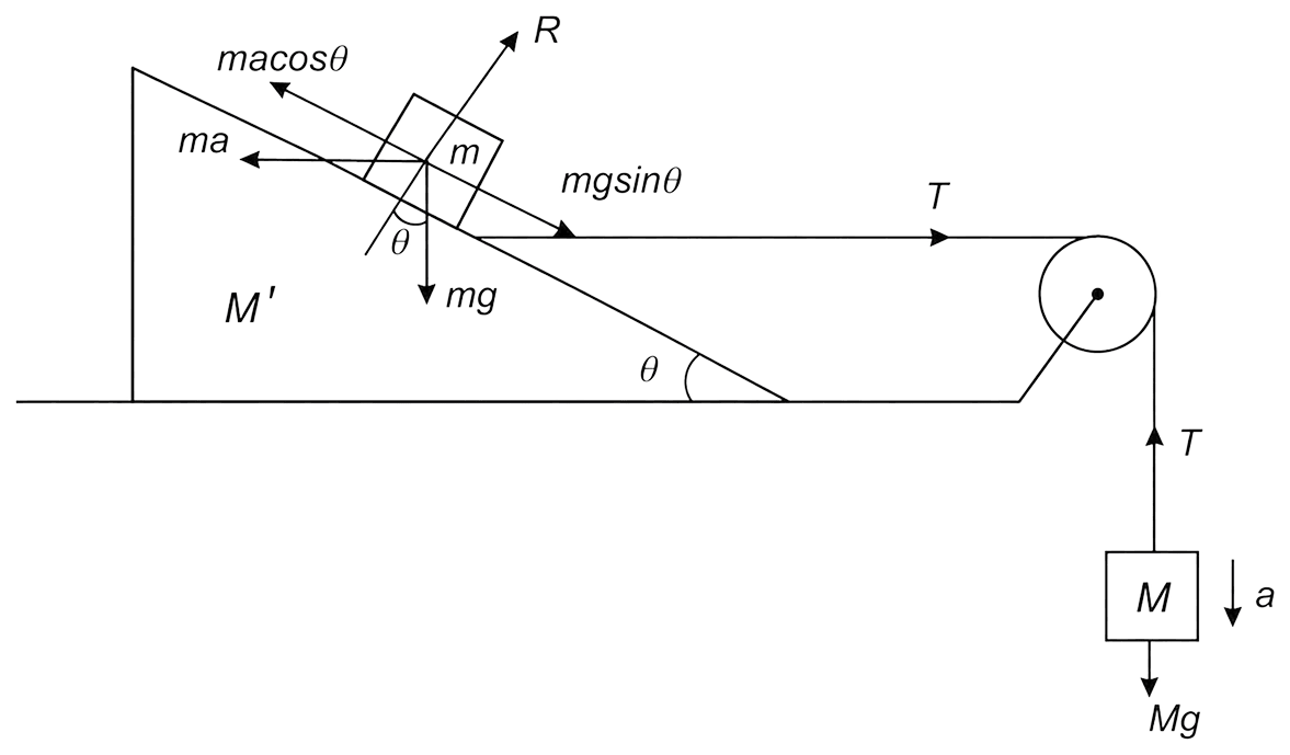 Find the mass M of the hanging block in the figure which will prevent the smaller block from slipping over the triangular block. All the surfaces are frictionless and the strings and the pulleys are light. (θ = 30°). Laws of Motion, Solutions for Class 11 ISC Nootan Physics Kumar Mittal Nageen Prakashan