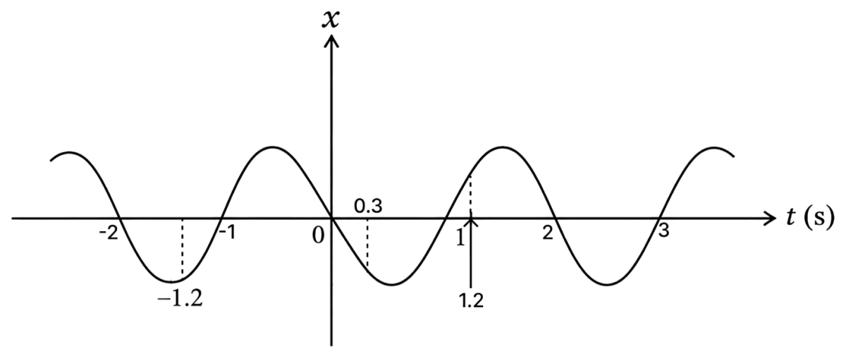 The figure gives the x-t plot of a particle executing one-dimensional simple harmonic motion. Give the acceleration variables of the particle at t = 0.3 s, 1.2 s, - 1.2 s. Motion, Solutions for Class 11 ISC Nootan Physics Kumar Mittal Nageen Prakashan