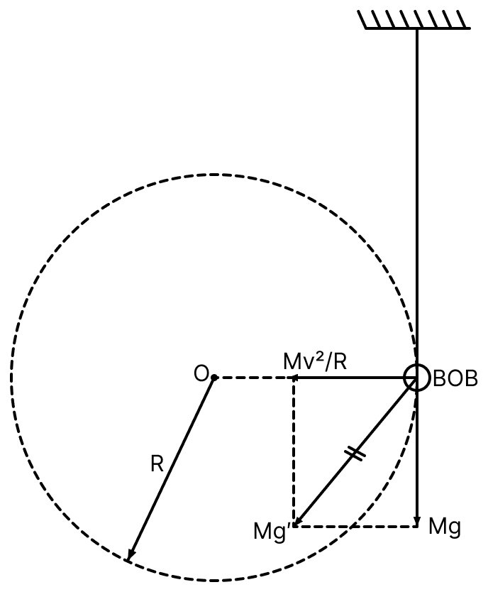 A simple pendulum of length l and having a bob of mass M is suspended in a car. The car is moving on a circular track of radius R with a uniform speed v. If the pendulum makes small oscillations in a radial direction about its equilibrium position, what will be its time period? Oscillations, Solutions for Class 11 ISC Nootan Physics Kumar Mittal Nageen Prakashan
