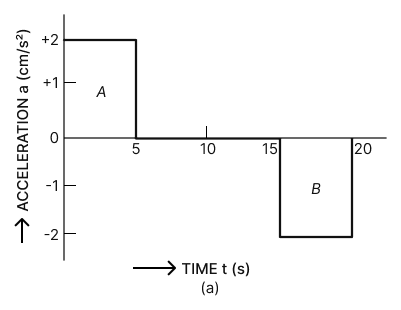 The figure (a) shows the time-acceleration graph of a body. Draw the corresponding time-velocity graph. At time t = 0, the velocity v = 0. Motion, Solutions for Class 11 ISC Nootan Physics Kumar Mittal Nageen Prakashan