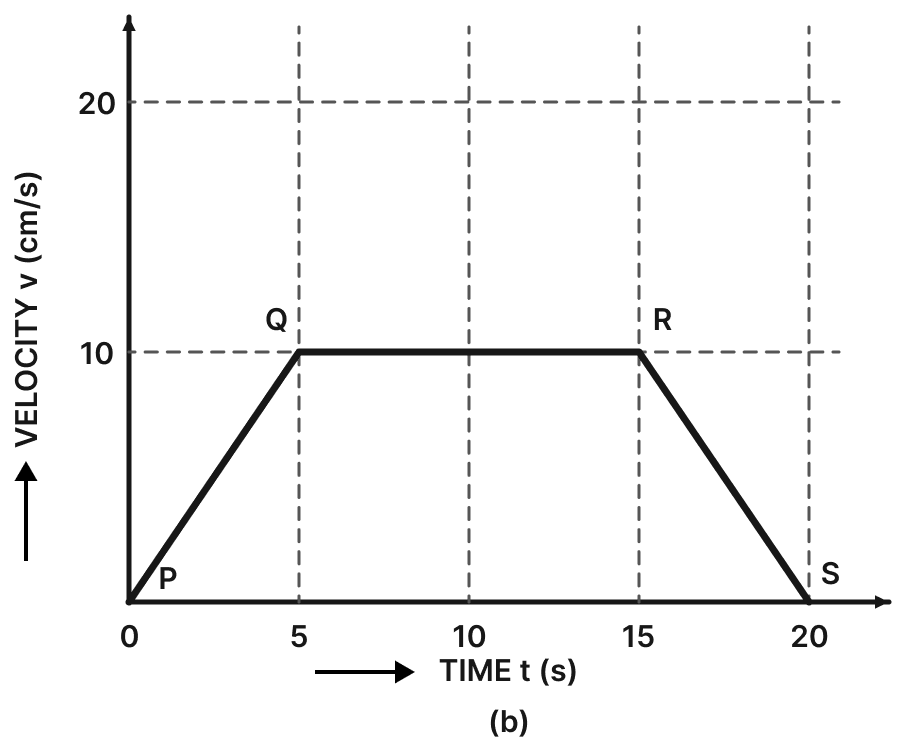 The figure (a) shows the time-acceleration graph of a body. Draw the corresponding time-velocity graph. At time t = 0, the velocity v = 0. Motion, Solutions for Class 11 ISC Nootan Physics Kumar Mittal Nageen Prakashan
