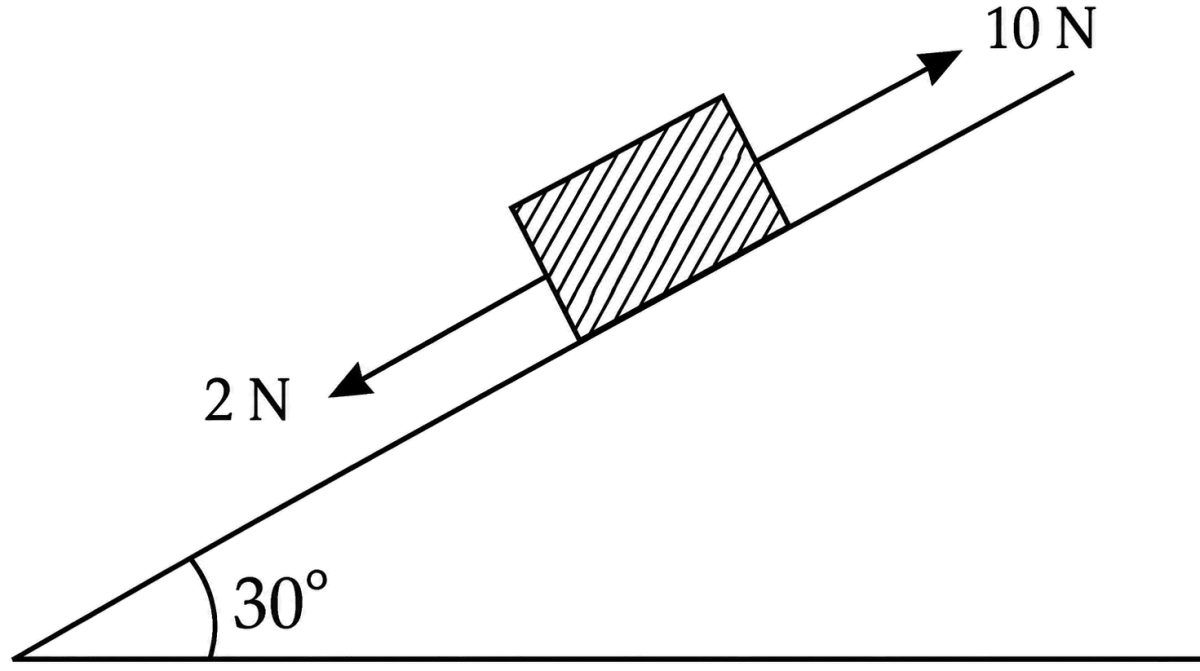 A block kept on a rough inclined plane, as shown in the figure, remains at rest upto a maximum force 2 N down the inclined plane. The maximum external force up to the inclined plane that does not move the block is 10 N. The coefficient of static friction between the block and the plane is: [Take g = 10 m/s 2 ]. Laws of Motion, Solutions for Class 11 ISC Nootan Physics Kumar Mittal Nageen Prakashan
