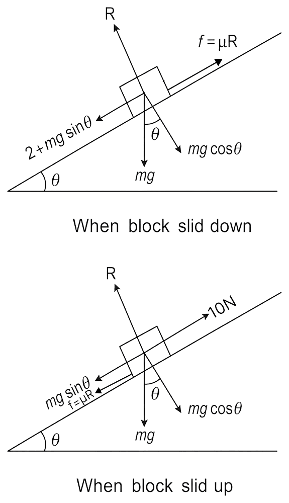 A block kept on a rough inclined plane, as shown in the figure, remains at rest upto a maximum force 2 N down the inclined plane. The maximum external force up to the inclined plane that does not move the block is 10 N. The coefficient of static friction between the block and the plane is: [Take g = 10 m/s 2 ]. Laws of Motion, Solutions for Class 11 ISC Nootan Physics Kumar Mittal Nageen Prakashan