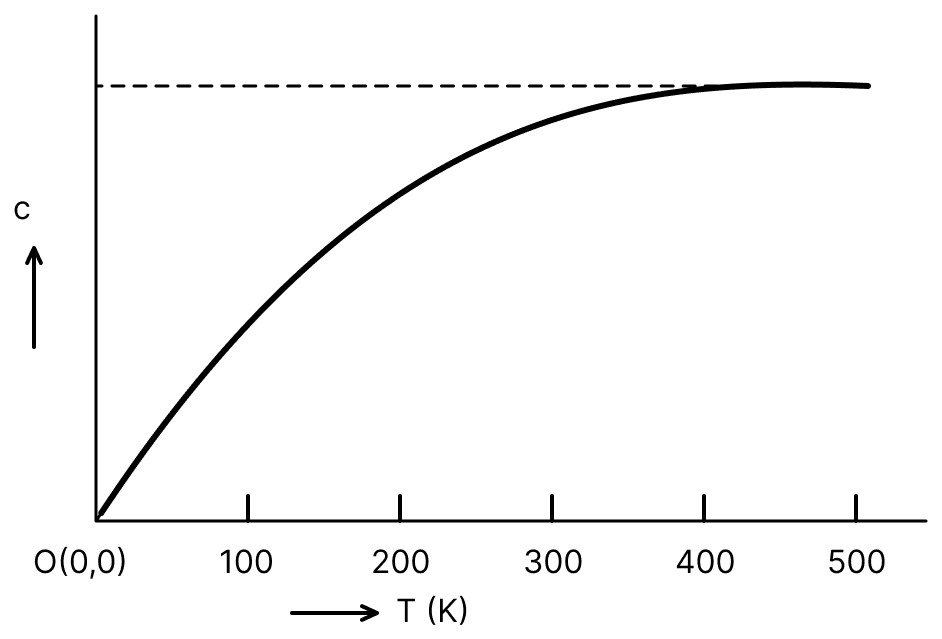 The figure shows the variation of specific heat capacity c of a solid as a function of temperature T. The temperature is increased continuously from 0 to 500 K at a constant rate. Ignoring any volume change, the following statement(s) is (are) correct to a reasonable approximation. Thermodynamics Solutions, Solutions for Class 11 ISC Nootan Physics Kumar Mittal Nageen Prakashan