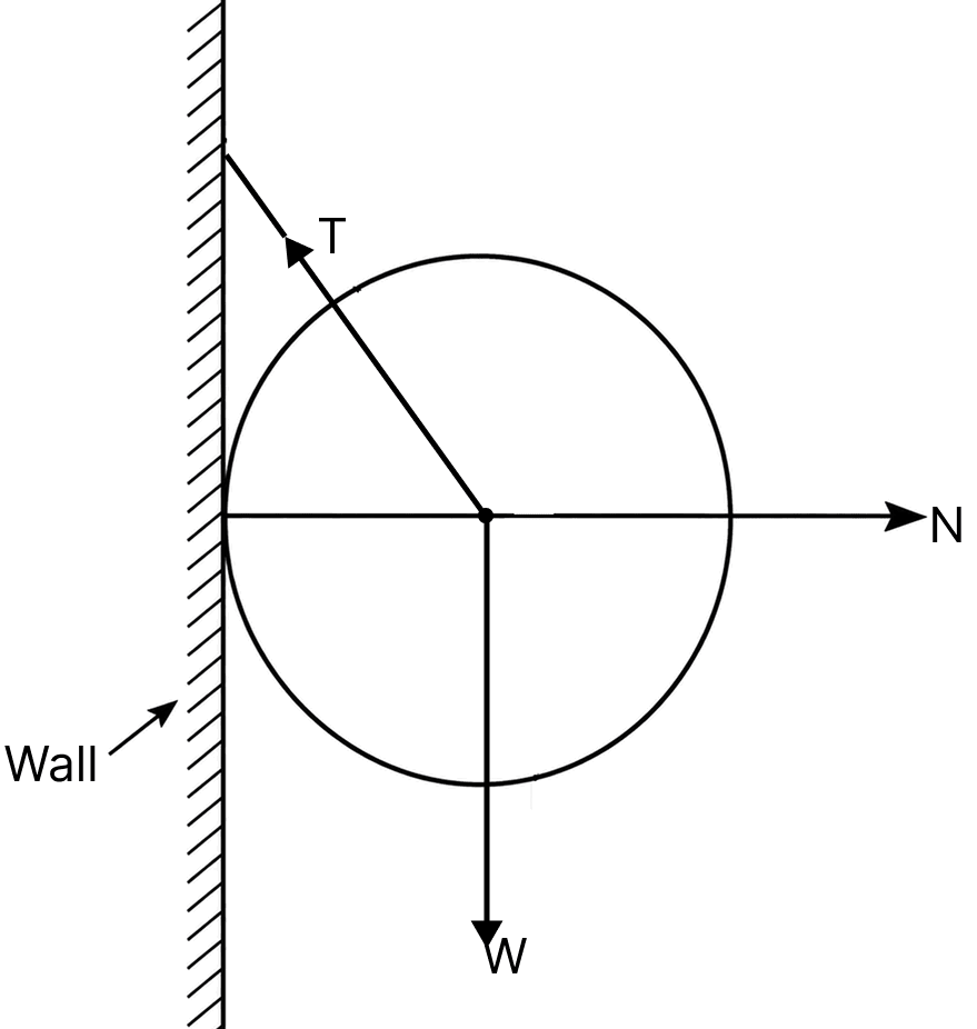 A uniform sphere of weight W and radius 3 m is being held by a string of length 5 m attached to a frictionless wall as shown in the figure. Find tension in the string and normal reaction N of the wall in terms of weight W. Laws of Motion, Solutions for Class 11 ISC Nootan Physics Kumar Mittal Nageen Prakashan